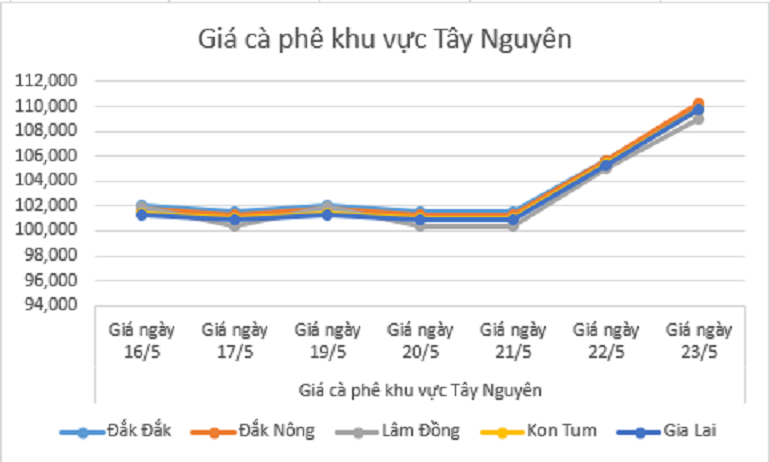 Biểu đồ giá cà phê ngày 23.5.2024_1716434647.png